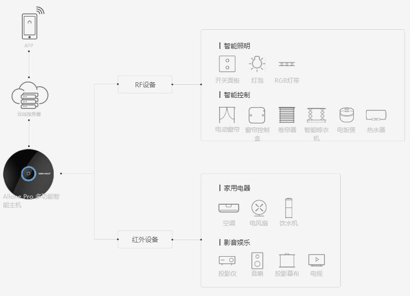 欧瑞博Allone Pro多功能智能主机VS20RB-1GO