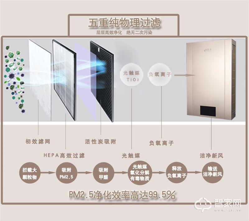 300新风量新风净化一体机 室内新风系统