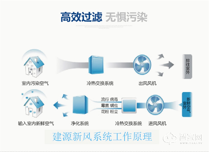 热回收式新风换气机 除甲醛过滤PM2.5中央新风系统 