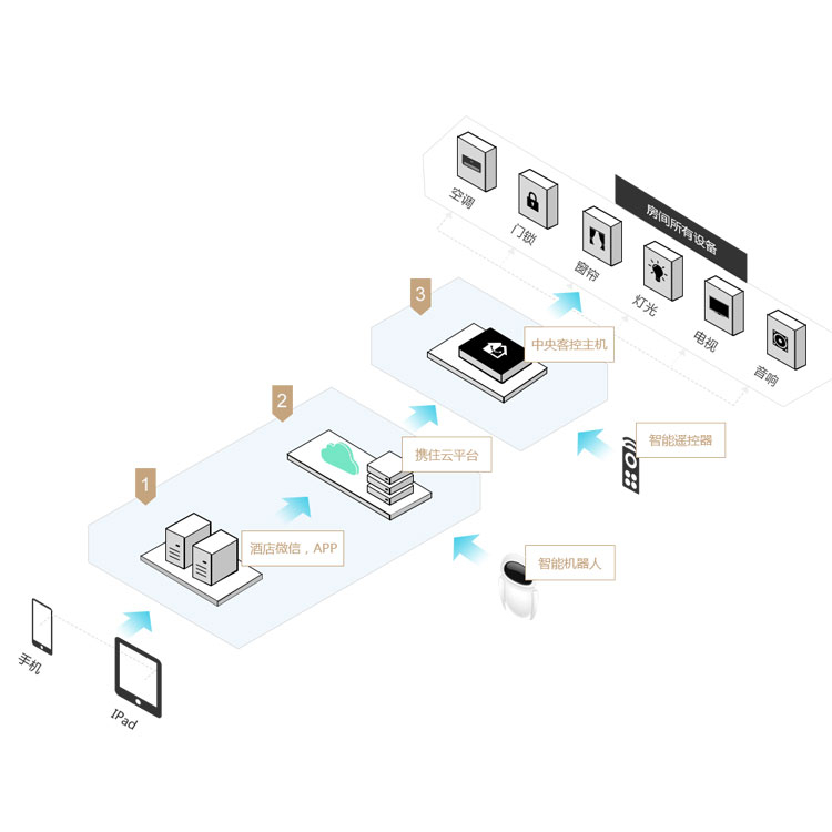 携住智能家居智慧酒店解决方案 无需布线0噪音快速安装