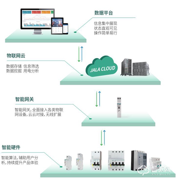 2.用电无忧、尽享自由---IoT助力智能建筑