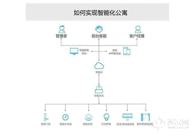 云海物联智慧公寓方案