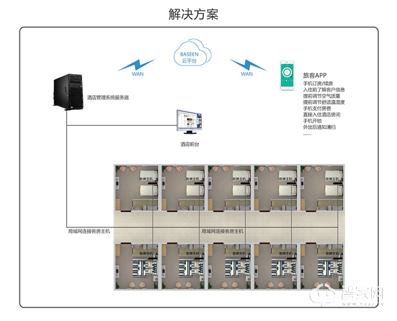 百思易智慧酒店解决方案