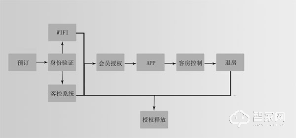 大德中电智能酒店解决方案