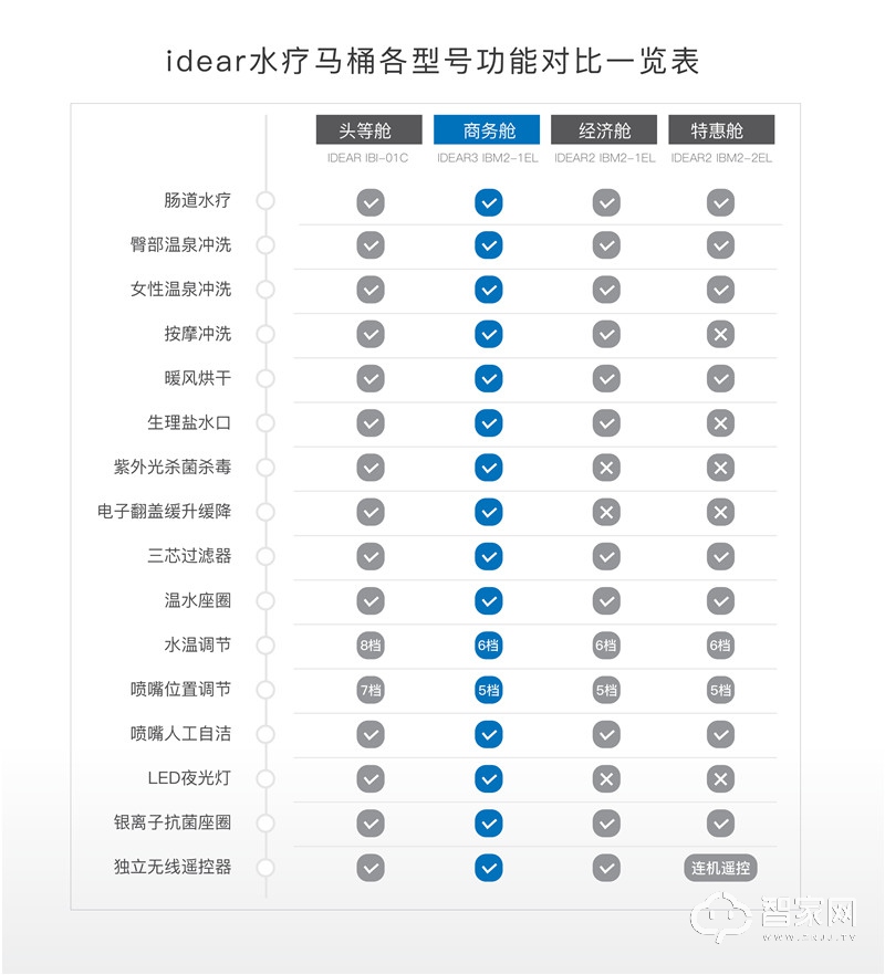 地尔智能水疗马桶盖  暖风烘干 无线遥控 