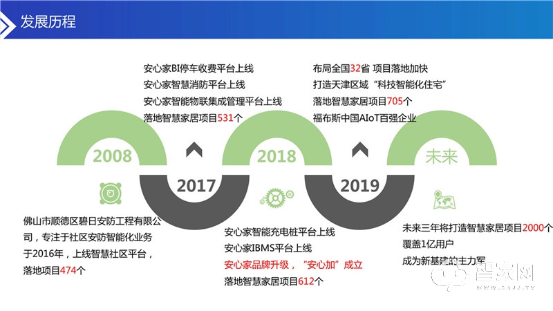 安心加智慧社区解决方案