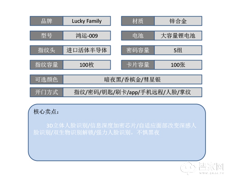 幸运家智能锁 鸿运-009防盗门智能电子门锁.jpg