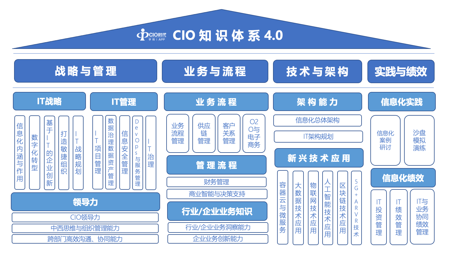 数字化转型路在何方？CIO时代学院点亮未来--写在第32届CIO班开学之际