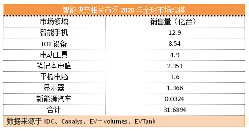 智能快充“大蛋糕” 如何才能分得一份？