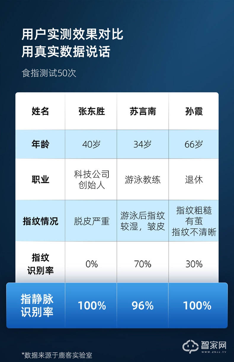 鹿客全自动智能锁 Sv40指静脉推拉密码锁