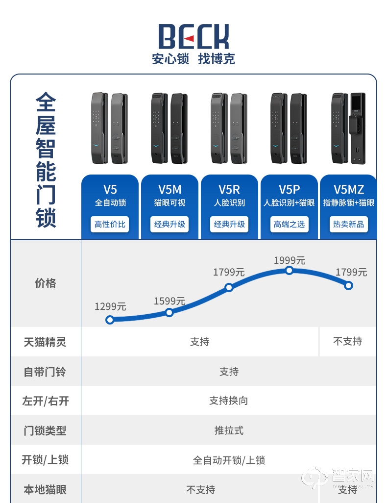 博克指静脉智能锁 全自动可视猫眼电子密码锁V5Z