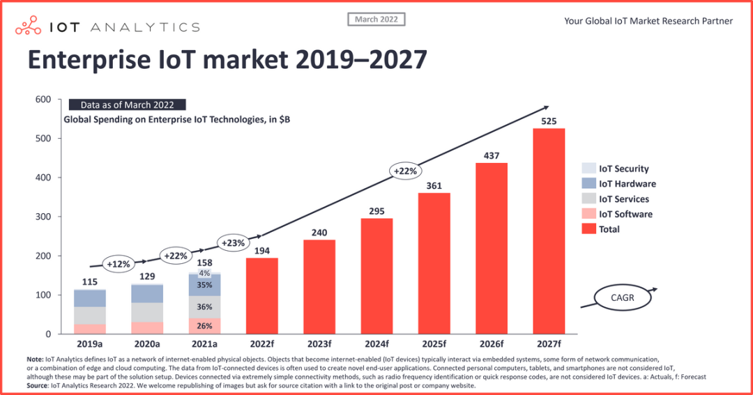 2022年企业如何把握住物联网的千亿市场机遇？IOTE物联网展告诉你！