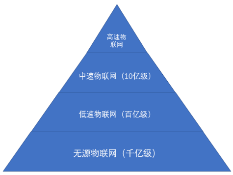 无源风口已来，这份报告揭秘RFID为何是最优秀的无源IoT技术