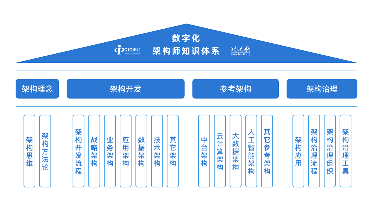 为什么数字化转型需要大量架构师人才？