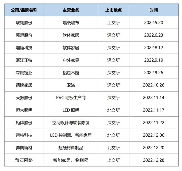 2022年家居企业IPO的四大特点，上市之路何其艰难！