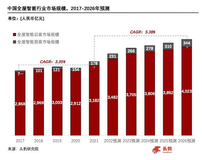 全屋智能开启“狂飙”模式，代理商如何选择品牌加盟？