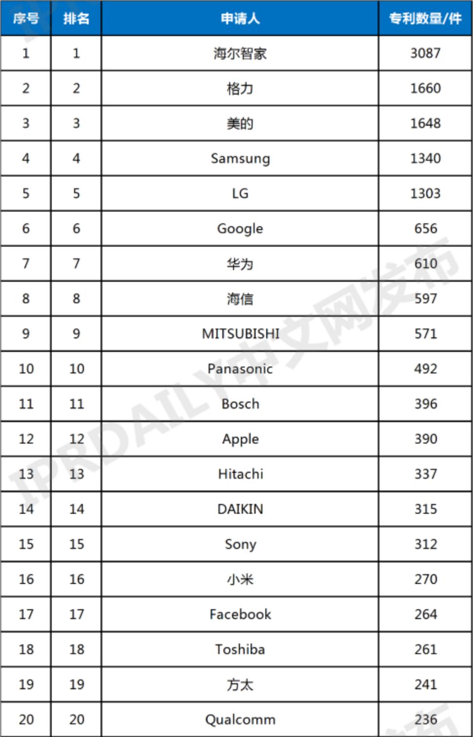 专利数量领先，中国智能家居打价格战的同时也在比拼技术