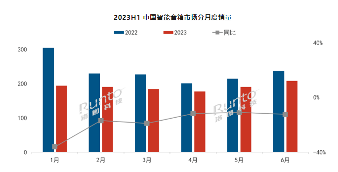 2023上半年中国智能音箱市场总结与展望：销量同比下降19%