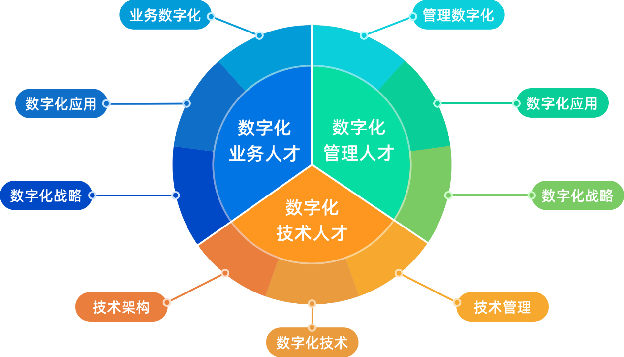 CIO时代数字化人才能力评价体系正式发布