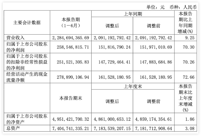 上半年智能家居企业业绩成色如何？净利最高增长70.30%！