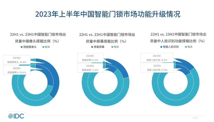 IDC：智能门锁走向“刚需”，2023 年出货量预计同比增长 18.6%