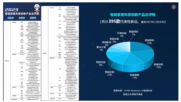 2024年智能家居最确定的事