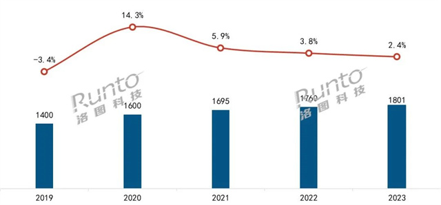 年报 | 2023年中国智能门锁规模达1801万套，涨2.4%；线上均价创三年新低；人脸识别、猫眼大