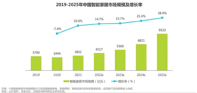 2024年智能家居行业“路在何方”？这个方向值得关注！