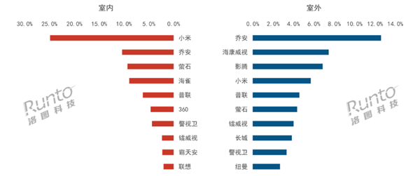 中国摄像头1月线上销量罕见大涨54.6%！小米第一 断层式领先