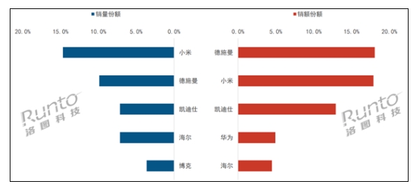 小米智能门锁斩获Q1第一 销量断层式领先