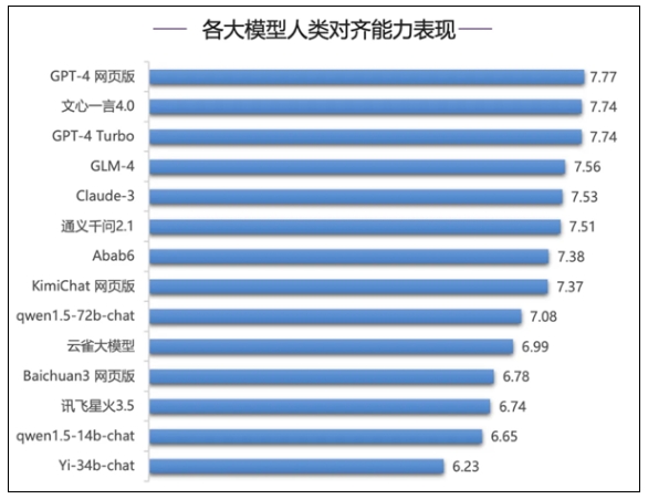 清华权威报告：文心一言4.0多项指标遥遥领先